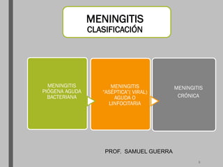 MENINGITIS
CLASIFICACIÓN
MENINGITIS
PIÓGENA AGUDA
BACTERIANA
MENINGITIS
“ASÉPTICA”( VIRAL)
AGUDA O
LINFOCITARIA
MENINGITIS
CRÓNICA
PROF. SAMUEL GUERRA
5
 