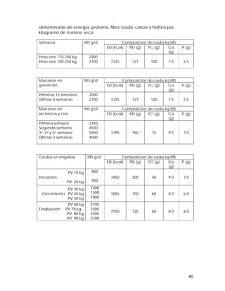 40 
determinada de energía, proteína, fibra cruda, calcio y fósforo por 
kilogramo de materia seca. 
Verracos MS g/d Composición de cada kg MS 
ED (kcal) PD (g) FC (g) Ca 
(g) 
P (g) 
Peso vivo 110-180 kg 
Peso vivo 180-250 kg 
2900 
3100 3125 127 100 7.5 5.5 
Marranas en MS g/d 
Composición de cada kg MS 
gestación 
ED (kcal) PD (g) FC (g) Ca 
(g) 
P (g) 
Primeras 12 semanas 
Últimas 4 semanas 
2000 
2700 3125 127 100 7.5 5.5 
Marranas en MS g/d 
Composición de cada kg MS 
lactancia y cría 
ED (kcal) PD (g) FC (g) Ca 
(g) 
P (g) 
Primera semana 
Segunda semana 
3a, 4a y 5a semana 
Últimas 3 semanas 
3750 
4500 
5600 
4500 
3185 160 75 9.5 7.0 
Cerdos en engorda MS g/d Composición de cada kg MS 
ED (kcal) PD (g) FC (g) Ca 
(g) 
P (g) 
PV 10 kg 
Iniciación 
PV 20 kg 
600 
900 
3450 200 40 9.0 7.0 
PV 30 kg 
Crecimiento PV 40 kg 
PV 50 kg 
1200 
1500 
1800 
3265 150 60 8.0 6.0 
PV 60 kg 
Finalización PV 70 kg 
PV 80 kg 
PV 90 kg 
2100 
2300 
2500 
2700 
3150 125 60 8.0 6.0 
 