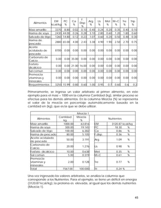 45 
Alimentos EM 
kcal/kg 
PC 
% 
Ca 
% 
F. 
Disp 
% 
Arg 
% 
Lis 
% 
Met 
% 
M+C 
% 
Tre 
% 
Trip 
% 
Maíz amarillo 3370 8.80 0.02 0.10 0.40 0.24 0.20 0.35 0.40 0.10 
Harina de soya 2430 44.00 0.26 0.28 3.10 2.80 0.60 1.20 1.80 0.60 
Salvado de trigo 1260 14.80 0.12 0.23 1.07 0.60 0.20 0.50 0.48 0.30 
Harina de. 
pescado 2880 65.00 4.00 2.43 3.38 4.90 1.90 2.50 2.70 0.75 
Aceite 
acidulado de 
8700 0.00 0.00 0.00 0.00 0.00 0.00 0.00 0.00 0.00 
pescado 
Carbonato de 
Calcio 0.00 0.00 35.00 0.00 0.00 0.00 0.00 0.00 0.00 0.00 
Fosfato 
dicálcico 0.00 0.00 21.00 16.00 0.00 0.00 0.00 0.00 0.00 0.00 
Sal común 0.00 0.00 0.00 0.00 0.00 0.00 0.00 0.00 0.00 0.00 
Premezcla 
vitaminas y 
minerales 
0.00 0.00 0.00 0.00 0.00 0.00 0.00 0.00 0.00 0.00 
Requerimientos 3250 15.99 0.80 0.60 1.00 0.95 0.7 0.60 0.6 0.2 
Primeramente, se ingresa un valor arbitrario al primer alimento, en este 
ejemplo para el maíz = 1000 en la columna Cantidad (kg), similar proceso se 
efectúa para los demás alimentos. En la columna Mezcla (%) se representa 
el valor de la mezcla en porcentaje automáticamente basado en la 
cantidad en (kg), que es la que se debe utilizar. 
Mezcla 1 
Alimentos Cantidad 
kg 
Mezcla 
% Nutrientes 
Maíz amarillo 1000.00 63.816 EM 3120.87 kcal/kg 
Harina de soya 300.00 19.145 PC 18.30 % 
Salvado de trigo 100.00 6.382 Ca 0.86 % 
Harina de pescado 80.00 5.105 F.disp. 0.36 % 
Aceite acidulado 
de pescado 50.00 3.191 Arg 1.09 % 
Carbonato de 
Calcio 20.00 1.276 Lis 0.98 % 
Fosfato dic álcico 10.00 0.638 Met 0.35 % 
Sal común 5.00 0.319 M+C 0.61 % 
Premezcla 
vitaminas y 
2.00 0.128 Tre 0.77 % 
minerales 
Total 1567.00 100.000 Tri 0.24 % 
Una vez ingresado los valores arbitrarios, se analiza la columna que 
corresponde a los Nutrientes. Para el ejemplo, se tiene un déficit en energía 
(3120.87 kcal/kg), la proteína es elevada, al igual que los demás nutrientes 
(Mezcla 1). 
 
