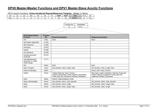 PROFIBUS_Telegrams.doc PROFIBUS Certified Engineer Course, Version 7.0, December 2008 © A. Verwer Page 11 of 13
DPV0 Master-Master Functions and DPV1 Master-Slave Acyclic Functions
DPV1 Acyclic Functions: Entire transferred Request/Response Telegram (Master Æ Slave):
SD LE LEr SDr DA SA FC DSAP SSAP DU FCS ED
68hex xx Xx xx xx xx xx xx xx xx xx … xx 16hex
Function No. Parameters
xx xx xx …
DPVO Master-Master
Function
Function
No. Request Parameters Response Parameters
Poll None None None
Get master diagnostics 41 (65)
Start sequence 42 (66)
Download 43 (67)
Upload 44 (68)
End sequence 45 (69)
Activate parameter
broadcast
46 (70)
Activate/deactivate
parameter or master
mode change
47 (71)
Idle 48hex None None
Data_Transport 51hex Slot_Number, Index, Length, Data Slot_Number, Index, Length, Data
Resource Manager 56hex ---- Server_SAP, Send_Timeout
Initiate 57hex 3 Bytes Reserved, Send_Timeout,
Features_Requested, Profile_Features_Requested,
Profile_Ident_No, Additional_Address_Parameters
Max_Data_Length_Supported, Features_Supported,
Profile_Features_Supported, Profile_Ident_No,
Additional_Address_Parameters
Abort 58hex Subnet, Instance/Reason_Code ----
Alarm_Acknowledge 5Chex Slot_Number, Alarm_Type, Specifier Slot_Number, Alarm_Type, Specifier
Read 5Ehex Slot_Number, Index, Length Slot_Number, Index, Length, Data
Write 5Fhex Slot_Number, Index, Length, Data Slot_Number, Index, Length
 