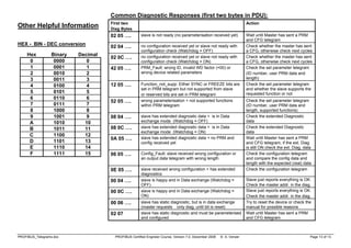 PROFIBUS_Telegrams.doc PROFIBUS Certified Engineer Course, Version 7.0, December 2008 © A. Verwer Page 13 of 13
Other Helpful Information
HEX - BIN - DEC conversion
Hex Binary Decimal
0 0000 0
1 0001 1
2 0010 2
3 0011 3
4 0100 4
5 0101 5
6 0110 6
7 0111 7
8 1000 8
9 1001 9
A 1010 10
B 1011 11
C 1100 12
D 1101 13
E 1110 14
F 1111 15
Common Diagnostic Responses (first two bytes in PDU):
First two
Diag Bytes
Action
02 05 …. slave is not ready (no parameterisation received yet) Wait until Master has sent a PRM
and CFG telegram
02 04 …. no configuration received yet or slave not ready with
configuration check (Watchdog = OFF)
Check whether the master has sent
a CFG, otherwise check next cycles
02 0C …. no configuration received yet or slave not ready with
configuration check (Watchdog = ON)
Check whether the master has sent
a CFG, otherwise check next cycles
42 05 …. PRM_Fault: wrong ID, invalid WD factor (=00) or
wrong device related parameters
Check the set parameter telegram
(ID number, user PRM data and
length)
12 05 …. Function_not_supp: Either SYNC or FREEZE bits are
set in PRM telegram but not supported from slave
or reserved bits are set in PRM telegram
Check the set parameter telegram
and whether the slave supports the
requested function or not
52 05 …. wrong parameterisation + not supported functions
within PRM telegram
Check the set parameter telegram
(ID number, user PRM data and
length, supported functions)
08 04 …. slave has extended diagnostic data + is in Data
exchange mode (Watchdog = OFF)
Check the extended Diagnostic
data
08 0C …. slave has extended diagnostic data + is in Data
exchange mode (Watchdog = ON)
Check the extended Diagnostic
data
0A 05 …. slave has extended diagnostic data + no PRM and
config received yet
Wait until Master has sent a PRM
and CFG telegram, if the ext. Diag
is still ON check the ext. Diag. data
06 05 …. Config_Fault: slave received wrong configuration or
an output data telegram with wrong length
Check the configuration telegram
and compare the config data and
length with the expected (real) data
0E 05 …. slave received wrong configuration + has extended
diagnostics
Check the configuration telegram
00 04 …. slave is happy and in Data exchange (Watchdog =
OFF)
Slave just reports everything is OK.
Check the master addr. in the diag.
00 0C …. slave is happy and in Data exchange (Watchdog =
ON)
Slave just reports everything is OK.
Check the master addr. in the diag.
00 06 …. slave has static diagnostic, but is in data exchange
(master requests only diag, until bit is reset)
Try to reset the device or check the
manual for possible reasons
02 07 slave has static diagnostic and must be parameterised
and configured
Wait until Master has sent a PRM
and CFG telegram
 
