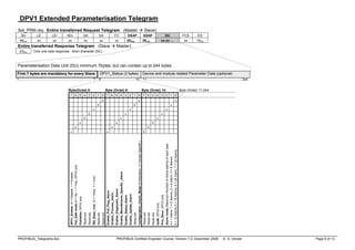 PROFIBUS_Telegrams.doc PROFIBUS Certified Engineer Course, Version 7.0, December 2008 © A. Verwer Page 8 of 13
DPV1 Extended Parameterisation Telegram
Set_PRM.req: Entire transferred Request Telegram (Master Æ Slave):
SD LE LEr SDr DA SA FC DSAP SSAP DU FCS ED
68hex xx xx xx xx xx xx 3Dhex 3Ehex xx xx … xx 16hex
Entire transferred Response Telegram (Slave Æ Master):
E5hex Only one byte response, short character (SC)
Parameterisation Data Unit (DU) minimum 7bytes, but can contain up to 244 bytes
Byte(Octet) 8: Byte (Octet) 9: Byte (Octet) 10: Byte (Octet) 11-244:
7 6 5 4 3 2 1 0 7 6 5 4 3 2 1 0 7 6 5 4 3 2 1 0
0 x x
0 0 x
x x x
0 x x
0 x x
x x 0
x x 0
x x 0
DPV1_Enable
(0
=
Disable,
1
=
Enable)
Fail_Safe
mode
(0
=
No,
1
=
Yes),
DPV2
only
Publisher,
DPV2
only
Reserved
Reserved
WD_Base_1ms
(0
=
10ms,
1
=
1ms)
Reserved
Reserved
Enable_Pull_Plug_Alarm
Enable_Process_Alarm
Enable_Diagnostic_Alarm
Enable_Manufacturer_Specific
_Alarm
Enable_Status_Alarm
Enable_Update_Alarm
Reserved
Configuration_Check_Mode
(0=Standard,
1=
Vendor
Specific
)
Reserved
Reserved
Reserved
IsoM,
DPV2
only
Prm_Struc,
DPV2
only
Alarm
mode
(Maximum
Number
of
Active
alarms
of
each
type
0
=
1
Alarm,
1
=
2
Alarms,
2
=
4
Alarm,
3
=
8
Alarms,
4
=
12
Alarms
5
=
16
Alarms,
6
=
24
Alarm,
7
=
32
Alarms
First 7 bytes are mandatory for every Slave Device and module related Parameter Data (optional)
1……………………………………………………….. 7 8 …………………………10 11……………….…………………………………………………………244
DPV1_Status (3 bytes)
 