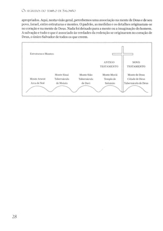 O S SEGR.EDOS D O TEMPLO DE SALO M ÃO
apropriados. Aqui, nesta visão geral, percebemos uma associação na mente de Deus e de seu
povo, Israel, entre estruturas e montes. O padrão, as medidas e os detalhes originaram-se
no coração e na mente de Deus. Nada foi deixado para a mente ou a imaginação do homem.
A salvação e tudo o que é associado às verdades da redenção se originaram no coração de
Deus, o único Salvador de todos os que creem.
2 8
 