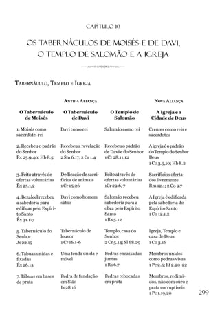 C A PÍT U LO 10
OS TABERNÁCULOS DE MOISÉS E DE DAVI,
O TEMPLO DE SALOMÃO E A IGREJA
T abern áculo, T emplo e Igreja
A n t ig a A l ia n ç a N o v a A l ia n ç a
O Tabernáculo
de Moisés
O Tabernáculo
de Davi
O Templo de
Salomão
A Igreja e a
Cidade de Deus
1. Moisés como
sacerdote -rei
Davi como rei Salomão como rei Crentes como reis e
sacerdotes
2. Recebeu o padrão
do Senhor
Êx 25.9,40; Hb 8.5
Recebeu a revelação
do Senhor
2 Sm 6.17; 2 Cr 1.4
Recebeu 0padrão
de Davi e do Senhor
1 Cr 28.11,12
A igreja é 0padrão
doTemplodo Senhor
Deus
1Co 3.9,10; Hb 8.2
3. Feito através de
ofertas voluntárias
Êx 25.1,2
Dedicação de sacri­
fícios de animais
íCr 15.26
Feito através de
ofertas voluntárias
iCr29.6,7
Sacrifícios oferta­
dos livremente
Rm 12.1; 2 Co 9.7
4. Bezaleel recebeu
a sabedoria para
edificar pelo Espíri­
to Santo
Êx 31.1-7
Davi como homem
sábio
Salomão recebeu
sabedoria para a
obra pelo Espírito
Santo
1 Rs 5.12
A Igreja é edificada
pela sabedoria do
Espírito Santo
1C012.1,2
5. Tabernáculo do
Senhor
Js 22.19
Tabernáculo de
louvor
1 Cr 16.1-6
Templo, casa do
Senhor
2 Cr 5.14; SI 68.29
Igreja, Templo e
casa de Deus
1 Co 3.16
6. Tábuas unidas e
fixadas
Êx 26.15
Uma tenda unida e
móvel
Pedras encaixadas
juntas
1 Rs 6.7
Membros unidos
como pedras vivas
íPe 2.5; Ef 2.20-22
7. Tábuas embases
de prata
Pedra de fundação
em Sião
Is 28.16
Pedras rebocadas
em prata
Membros, redimi­
dos, não com ouro e
prata corruptíveis
íPe 1.19,20 299
 