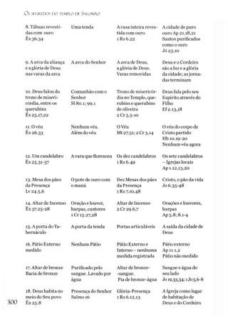 O S SEGREDOS D O TEMPLO DE SALO M ÃO
3 0 0
8. Tábuas revesti­
das com ouro
Êx 36.34
Uma tenda A casa inteira reves­
tida com ouro
1 Rs 6.22
A cidade de puro
ouro Ap 21.18,21
Santos purificados
como 0ouro
Jó 23.10
9. A arca da aliança
e a glória de Deus
nas varas da arca
A arca do Senhor A arca de Deus,
a glória de Deus.
Varas removidas
Deus e 0Cordeiro
são a luz e a glória
da cidade; asjorna­
das terminam
10. Deus falou do
trono de miseri­
córdia, entre os
querubins
Êx 25.17,22
Comunhão com 0
Senhor
SI 80.1; 99.1
Trono de misericór­
dia no Templo, que­
rubins e querubins
de oliveira
2 Cr 5.5-10
Deus fala pelo seu
Espírito através do
Filho
Ef2.i3,i8
11. Ovéu
Êx 26.33
Nenhum véu.
Além do véu
OVéu
Mt 27.51; 2 Cr 3.14
0 véu do corpo de
Cristo partido
Hb 10.19-20
Nenhum véu agora
12. Um candelabro
Êx 25.31-37
Avara que floresceu Os dez candelabros
1 Rs 6.49
Os sete candelabros
- Igrejas locais
Ap 1.12,13,20
13. Mesa dos pães
da Presença
Lv 24.5,6
0 pote de ouro com
omaná
Dez Mesas dos pães
da Presença
1 Rs 7.10,48
Cristo, 0pão da vida
Jo 6.35-48
14. Altar de Incenso
Êx 37.25-28
Oração e louvor,
harpas, cantores
íCr 15.27,28
Altar de Incenso
2 Cr 29.6,7
Orações e louvores,
harpas
Ap5.8; 8.1-4
15. Aporta doTa-
bernáculo
A porta da tenda Portas articuláveis A saída da cidade de
Deus
16. Pátio Externo
medido
Nenhum Pátio Pátio Externo e
Interno - nenhuma
medida registrada
Pátio externo
Ap 11.1,2
Pátio não medido
17.Altar de bronze
Bacia de bronze
Purificado pelo
sangue. Lavado por
água
Altar de bronze-
-sangue.
Pia debronze-água
Sangue e água do
seu lado
Jo19.33,34; 1J05.6-8
18. Deus habita no
meio do Seu povo
Êx 25.8
Presença do Senhor
Salmo 16
Glória-Presença
1 Rs 6.12,13
A Igreja como lugar
de habitação de
Deus e do Cordeiro
 