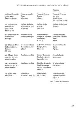 OS TABERNÁCULOS DE M OISÉS E DF. DAVI, O TEMPLO DE S A LO M Ã O E A IGREJA
19. Onde Deus colo­
ca seu nome
Êx 20.24; Dt 12.5
Nome na arca de
Deus
2 Sm 6.1,2
20. Dedicação do
Tabernáculo
Lv 9.22-24;
Êx 40.33-35
Dedicação do Ta­
bernáculo de Davi
íCr 15,16
21. Tabernáculo do
testemunho
Nm 1.50
Tabernáculo de
louvor e adoração
22.0 homem-filho
do Tabernáculo,
Moisés.
Hb 11.23
0 homem-filho do
Tabernáculo, Davi
2 Sm 7
23.0 Lugar Santo
com 10 x 10x 20 =
2.000 côvados
Nenhuma medida
24. Lugar Santís­
simo: 10 x 10 x 10 =
1.000 côvados
Nenhuma medida
25. Monte Sinai
Êx 19.1-6
Monte Sião
Is 28.16; 2 Sm 5.4-’
Ap 21,22
Nome de Deus no
Templo
1 Rs 9.3
Nome de Deus em
seu povo
Mt 28.19,20;
Ap 3.12; At 2.34-36
Dedicação do
Templo
2 Cr 7.1-3
Dedicação da Igreja
At 2.1-4
Testemunho do
Templo de Israel em
Jerusalém
SI 122.4
Crentes da Igreja
como suas testemu­
nhas
At 1.8
0 Homem-Filho do
Templo, Jesus
Mt 1.2-16
0 homem filho da
Igreja
Ap 12.5
Volume do mar de
fundição = 2.000
batos 1 Rs 7.26
A era da Igreja:
2.000 anos
Medidas do mar de
fundição quando
cheio =3.000 batos
2 Cr 4.5
0 reino milenar
Ap 20.2,4
Monte Moriá
Gn 22; 2 Cr 3.1
Monte Calvário,
Monte do Senhor
Ap 21.10
Kevin J. Conner/ W. W. Patterson
301
 