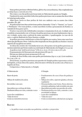 Ed ific a n d o o i emplo d o Senh o r
Essas pedras preciosas refletiambeleza, glória e luz extraordinárias. Elas resplandeciam
asvárias luzes e cores do arco-íris.
Nós vemos o uso das pedras preciosas tanto no Tabernáculo quanto no Templo.
Opeitoral do sumo sacerdote tinha doze pedras preciosas com os nomes das doze tribos
de Israel gravados nelas.
Além disso, havia as duas pedras de ônix nos umbrais com os nomes das tribos
gravados (Êx 28).
No peitoral haviam duas misteriosas pedras chamadas “Urim” e “Tumim”, ou “Luzes”
e “Perfeições”. Por essas pedras, o sumo sacerdote recebia o pensamento do Senhor e a
vontade de Deus para o povo.
O noivo e sua noiva são embelezados comjoias e ornamentos (Is 61.10). A cidade-noiva
é também ornamentada com 12 formas de pedras preciosas em seus fundamentos (Ap 21,
22). A cidade, assim como o peitoral do sumo sacerdote, é quadrangular. As ruas são de
ouro, e a glória Shekinah de Deus ilumina a cidade.
As pedras preciosas simbolizam os dons do Espírito nos santos, bem como suas boas
obras que glorificam a Deus. Cada boa obra inspirada em Deus glorifica ao Senhor e mostra
aspectos de sua glória nos santos.
As obras dos crentes são vinculadas (a) ao uro, (b) à prata e (c) às pedras preciosas; os
mesmos materiais queforam usados na construção doTabernáculo e doTemplo (1Co 3.9-15).
As pedras eram “pedraspreciosas”(1 Rs 10.2,10,11; íCr 20.2; 29.2; 2 Cr 3.6).
Os pensamentos de Deus para nós são preciosos (SI 139.17).
Ele tem nos dado preciosas promessas (2 Pe 1.4).
A cidade de Deus brilha como uma pedra preciosíssima (Ap 21.11,19). (Leia também 1
Pe 1.7,19; 2 Pe 1.1).
Dessa forma, as pedras preciosas nas paredes do Templo podem representar os dons
do Espírito, as boas obras dos santos, obras de amor e fé feitas de acordo com a Palavra e o
Espírito de Deus.
Comparemos o Tabernáculo e o Templo:
OTabernáculo
Bases de prata
Tábuas de madeira de acácia
Revestidas com ouro
Querubins nas cortinas de linho
Nenhuma tábua era vista, somente o ouro
Luzes dos candelabros
“Chão de terra”
Cristo no ministério terreno
O Templo
— Fundamentos da casa à base de pedras e
prata
— Tábuas de cedro, cipreste (pinho), oliveira
e palmeira
— Ornamentadas com frutos, flores abertas,
correntes, palmeiras, tudo revestidocomouro
— Querubins gravados nas paredes de cedro
— Nenhuma pedra era vista, somente o ouro
revestindo as tábuas
— Luzes dos candelabros
— “Chão de ouro”
— Cristo no ministério celestial em sua Igreja
R esumo
1. As pedras eram escavadas nas pedreiras, cortadas e preparadas 103
 