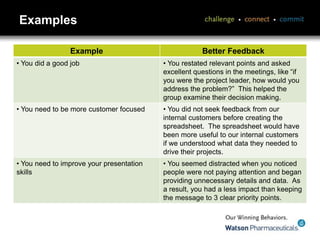 Examples
Example Better Feedback
• You did a good job • You restated relevant points and asked
excellent questions in the meetings, like “if
you were the project leader, how would you
address the problem?” This helped the
group examine their decision making.
• You need to be more customer focused • You did not seek feedback from our
internal customers before creating the
spreadsheet. The spreadsheet would have
been more useful to our internal customers
if we understood what data they needed to
drive their projects.
• You need to improve your presentation
skills
• You seemed distracted when you noticed
people were not paying attention and began
providing unnecessary details and data. As
a result, you had a less impact than keeping
the message to 3 clear priority points.
 