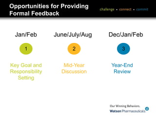 Opportunities for Providing
Formal Feedback
Jan/Feb June/July/Aug Dec/Jan/Feb
1 2 3
Key Goal and
Responsibility
Setting
Mid-Year
Discussion
Year-End
Review
 