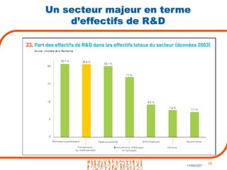 15
11/09/2007
Un secteur majeur en terme
d’effectifs de R&D
 