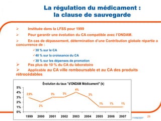 28
11/09/2007
La régulation du médicament :
la clause de sauvegarde
 Instituée dans la LFSS pour 1999
 Pour garantir une évolution du CA compatible avec l’ONDAM.
 En cas de dépassement, détermination d’une Contribution globale répartie a
concurrence de :
30 % sur le CA
40 % sur la croissance du CA
30 % sur les dépenses de promotion
 Pas plus de 10 % du CA du laboratoire
 Applicable au CA ville remboursable et au CA des produits
rétrocédables
Évolution du taux "d'ONDAM Médicament" (k)
1%
1%
1%
3%
4%
3%
3%
2%
2,9%
0%
1%
2%
3%
4%
5%
1999 2000 2001 2002 2003 2004 2005 2006 2007
 