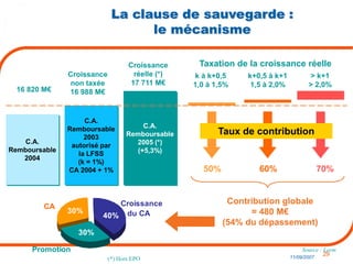 29
11/09/2007
La clause de sauvegarde :
le mécanisme
C.A.
Remboursable
2004
C.A.
Remboursable
2003
autorisé par
la LFSS
(k = 1%)
CA 2004 + 1%
C.A.
Remboursable
2005 (*)
(+5,3%)
16 820 M€
Croissance
non taxée
16 988 M€
Croissance
réelle (*)
17 711 M€
30%
40%
30%
CA Croissance
du CA
Promotion
Contribution globale
= 480 M€
(54% du dépassement)
k à k+0,5
1,0 à 1,5%
k+0,5 à k+1
1,5 à 2,0%
> k+1
> 2,0%
50% 60% 70%
Taux de contribution
Taxation de la croissance réelle
Source : Leem
(*) Hors EPO
 