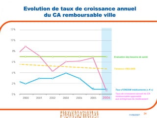 34
11/09/2007
Evolution de taux de croissance annuel
du CA remboursable ville
Taux de croissance annuel du CA
remboursable opposable
aux entreprises du médicament
Evaluation des besoins de santé
Taux d’ONDAM médicaments (« K »)
Tendance 1993-2006
 
