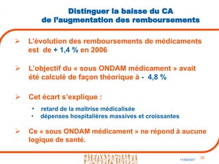 35
11/09/2007
Distinguer la baisse du CA
de l’augmentation des remboursements
 L’évolution des remboursements de médicaments
est de + 1,4 % en 2006
 Ce « sous ONDAM médicament » ne répond à aucune
logique de santé.
• dépenses hospitalières massives et croissantes
• retard de la maîtrise médicalisée
 Cet écart s’explique :
 L’objectif du « sous ONDAM médicament » avait
été calculé de façon théorique à - 4,8 %
 