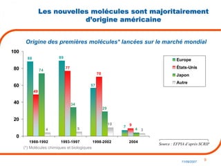 9
11/09/2007
Les nouvelles molécules sont majoritairement
d’origine américaine
7 9
4 3
88 89
57
49
77
70
74
29
34
4 5
10
0
20
40
60
80
100
1988-1992 1993-1997 1998-2002 2004
Source : EFPIA d’après SCRIP
(*) Molécules chimiques et biologiques
Origine des premières molécules* lancées sur le marché mondial
Europe
États-Unis
Japon
Autre
 