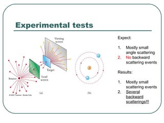 Experimental tests
Expect:
1. Mostly small
angle scattering
2. No backward
scattering events
Results:
1. Mostly small
scattering events
2. Several
backward
scatterings!!!
 