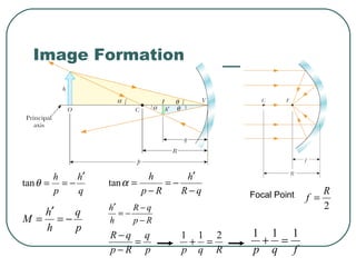 q
h
p
h ′
−==θtan
p
q
h
h
M −=
′
=
qR
h
Rp
h
−
′
−=
−
=αtan
Rp
qR
h
h
−
−
−=
′
p
q
Rp
qR
=
−
−
Rqp
211
=+
Focal Point
2
R
f =
fqp
111
=+
Image Formation
 