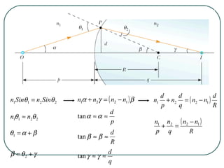 2211 θθ SinnSinn =
2211 θθ nn ≈
βαθ +=1
γθβ += 2
( )βγα 1221 nnnn −=+
p
d
≈≈ ααtan
R
d
≈≈ ββtan
q
d
≈≈ γγtan
( )
R
d
nn
q
d
n
p
d
n 1221 −=+
( )
R
nn
q
n
p
n 1221 −
=+
 