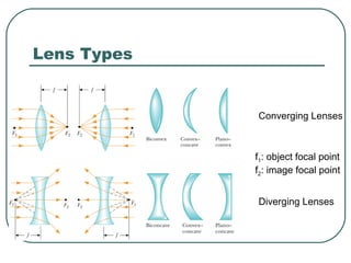 Lens Types
Converging Lenses
Diverging Lenses
f1: object focal point
f2: image focal point
 