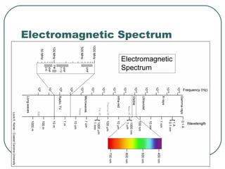 Electromagnetic Spectrum
 