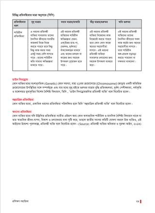 cÖwk¶Y mnvwqKv 29
wewfbœ cÖwZewÜZvi gvÎv Abymv‡i (wmwc)
WvDb wmb‡Wªvg
†Kvb e¨w³i g‡a¨ eskvbyMwZK (Genetic) †Kvb mgm¨v, hvnv 21Zg µ‡gv‡mv‡g (Chromosome) †Rvovq GKwU AwZwi³
µ‡gv‡mv‡gi Dcw¯’wZi m‡½ m¤úK©hy³ Ges hvi g‡a¨ g„`y nB‡Z ¸iæZi gvÎvi eyw× cÖwZeÜKZv, `ye©j †ckxÿgZv, Le©vK…wZ
I g‡½vjqW gyLvK…wZi we‡kl ˆewkó¨ we`¨gvb, wZwb , ÔWvDb wmb‡WªvgRwbZ cÖwZeÜx e¨w³Õ e‡j we‡ewPZ n‡eb|
eûgvwÎK cÖwZewÜZv
†Kvb e¨w³i g‡a¨, GKvwaK ai‡Yi cÖwZewÜZv cwijwÿZ n‡j wZwb ÔeûgvwÎK cÖwZeÜx e¨w³Õ e‡j we‡ewPZ n‡eb|
Ab¨vb¨ cÖwZewÜZv
†Kvb e¨w³i g‡a¨ hw` DwjøwLZ cÖwZewÜZv e¨ZxZ GBiƒc Ab¨ †Kvb A¯^vfvweK kvixwiK I gvbwmK ˆewkó¨ we`¨gvb _v‡K hv
Zvi ¯^vfvweK Rxeb-hvcb, weKvk I Pjv‡divq evav m„wó K‡i, Zvn‡j RvZxq mgš^q KwgwU †NvlYv Ki‡j D³ e¨w³I, GB
AvB‡bi D‡Ïk¨ c~iYK‡í, cÖwZeÜx e¨w³ e‡j we‡ewPZ n‡eb| (Source: cÖwZeÜx e¨w³i AwaKvi I myiÿv AvBb, 2013)
cÖwZewÜZvi
aiY
kvwiixK
cÖwZewÜZv
g„`y gvÎvi ga¨g gvÎvi/gvSvwi Zxeª gvÎvi/¸iæZi AwZ ¸iæZi
G ai‡bi cÖwZeÜx
e¨w³iv mvaviYZ Zv‡`i
ˆ`bw›`b Rxe‡bi hveZxq
KvRKg© wb‡R wb‡R
Ki‡Z cvi‡e Z‡e wKQz
wKQz KvR Kivi mgq
GKUz mgq †ewk jvM‡Z
cv‡i| Zv‡`i kvwiixK
AwZ mvgvb¨ ÿwZMÖ¯ÍZv
_vK‡Z cv‡i|
GB ai‡bi cÖwZeÜx
e¨w³‡`i kvwiixK
ÿwZMÖ¯ÍZv †hgb:
GK/Dfq nvZ-cv,
†giæ`Ð, `~e©jZv/
euvKv/A½‡Q` _vK‡e
Ges Zv‡`i PjvPj ev
Kv‡Ri Rb¨ mnvqK
DcKiY cª‡qvRb n‡Z
cv‡i|
GB ai‡bi cÖwZeÜx
e¨w³iv wb‡R‡`i KvR
wb‡RivB Ki‡Z cvi‡e
Z‡e †Kvb †Kvb Kv‡R
A‡b¨i mn‡hvMxZv
jvM‡e| GB ai‡bi
cÖwZeÜx e¨w³iv
mvaviYZ PjvP‡ji Rb¨
mnvqK DcKiY e¨envi
K‡i|
GB ai‡bi cÖwZeÜx
e¨w³‡`i Zv‡`i
ˆ`bw›`b Rxe‡bi mKj
KvR K‡g©i Rb¨ A‡b¨i
mn‡hvMxZv jvM‡e|
Zviv kvwiixK
A½-cÖZ¨½ bovPov
Ki‡Z cvi‡ebv ev
mÿgZv _vK‡ebv|
 