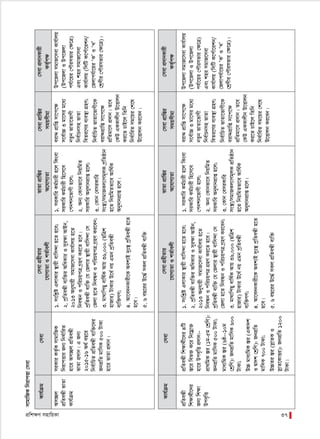 cÖwk¶Y mnvwqKv 37
mvgvwRKwbivcËv†mev
Kvh©µg†mev
Am”Qj
cÖwZeÜxfvZv
Kvh©µg
miKviKZ…©KmvgvwRK
wbivcËviRb¨wba©vwiZ
nv‡iAm”QjcÖwZeÜx
fvZvcÖ`vb|GRb¨
2015-16A_©eQ‡i
wbe©vwPZcÖwZeÜxe¨w³‡`i
RbcÖwZgvwmK500UvKv
nv‡ifvZvcÖ`vb|
1.mswkøóGjvKvi¯’vqxevwm›`vn‡Zn‡e;
2.cªwZeÜxe¨w³iAwaKviImyi¶vAvBb,
2013AbyhvqxmgvR‡mevKvh©vjqn‡Z
wbeÜbIcwiPqcÎM«nYKi‡Zn‡e|
cªwZeÜxe¨w³†h†Rjvi¯’vqxevwm›`v†m
†Rjvn‡ZwbeÜbIcwiPqcÎM«nYKi‡eb;
3.gv_vwcQyevwl©KAvq36,000(QwÎk
nvRvi)UvKviD‡a©bqGgbcªwZeÜx
e¨w³MY;
4.Av‡e`bKvix‡KAek¨B`yt¯’cªwZeÜxn‡Z
n‡e|
5.6eQ‡iiD‡×©mKjcÖwZeÜxe¨w³
1.miKvwiKg©Pvixn‡jwKsev
miKvwiKg©Pvixwn‡m‡e
†cbkb‡fvMxn‡j;
2.Ab¨†Kvbfv‡ewbqwgZ
miKvwiAby`vbcÖvßn‡j;
3.†Kvb†emiKvwi
ms¯’v/mgvRKj¨vYg~jKc«wZôvb
n‡ZwbqwgZfv‡eAvw_©K
Aby`vbcÖvßn‡j|
eivÏcÖvwßmv‡c‡¶
m‡e©v”P3gv‡mig‡a¨
bZzbfvZv‡fvMx
wbe©vPbmnfvZv
weZi‡Yie¨e¯’vMÖnY;
wbe©vwPZfvZv‡fvMx‡K
eivÏcÖvwßmv‡c‡¶
cÖwZgv‡mcÖ`vb|Z‡e
†KDGKKvjxbD‡Ëvjb
Ki‡ZPvB‡jwZwb
wba©vwiZmg‡qi†k‡l
D‡ËvjbKi‡eb|
Dc‡RjvmgvR‡mevKvh©vjq
(Dc‡RjvIDc‡Rjv
ch©v‡qi†cŠimfvi†¶‡Î)
GesknimgvR‡mev
Kvh©vjq(wmwUK‡c©v‡ikb/
†Rjvch©v‡qiÔKÕIÔLÕ
†kªYxi†cŠimfvi†¶‡Î)|
†mevMÖnxZvi
‡hvM¨ZvIkZ©vejx
fvZvcÖvwßi
A‡hvM¨Zv
†mevcÖvwßi
mgqmxgv
†mevcÖ`vbKvix
KZ©„c¶
Kvh©µg†mev
cÖwZeÜx
wk¶v_©x‡`i
Rb¨wk¶v
Dce„wË
cÖwZeÜxwk¶v_©x‡`i4wU
¯Í‡iwef³K‡iwb‡gœv³
nv‡iDce„wËcÖ`vb:-
cÖv_wgK¯Íi(1g-5g†kªwY):
RbcÖwZgvwmK500UvKv;
gva¨wgK¯Íi(6ô--10g
†kªwY):RbcÖwZgvwmK600
UvKv;
D”Pgva¨wgK¯Íi(GKv`k
IØv`k†kªwY):RbcÖwZ
gvwmK700UvKv;
D”PZi¯Íi(mœvZKI
mœvZ‡KvËi):RbcÖwZ1200
UvKv|
1.mswkøóGjvKvi¯’vqxevwm›`vn‡Zn‡e;
2.cªwZeÜxe¨w³iAwaKviImyi¶vAvBb,
2013AbyhvqxmgvR‡mevKvh©vjqn‡Z
wbeÜbIcwiPqcÎMÖnYKi‡Zn‡e|
cªwZeÜxe¨w³†h†Rjvi¯’vqxevwm›`v†m
†Rjvn‡ZwbeÜbIcwiPqcÎM«nYKi‡eb;
3.gv_vwcQyevwl©KAvq36,000(QwÎk
nvRvi)UvKviD‡a©bqGgbcªwZeÜx
e¨w³MY;
4.Av‡e`bKvix‡KAek¨B`yt¯’cªwZeÜxn‡Z
n‡e|
5.6eQ‡iiD‡×©mKjcÖwZeÜxe¨w³
1.miKvwiKg©Pvixn‡jwKsev
miKvwiKg©Pvixwn‡m‡e
†cbkb‡fvMxn‡j;
2.Ab¨†Kvbfv‡ewbqwgZ
miKvwiAby`vbcÖvßn‡j;
3.†Kvb†emiKvwi
ms¯’v/mgvRKj¨vYg~jKcÖwZôvb
n‡ZwbqwgZfv‡eAvw_©K
Aby`vbcÖvßn‡j|
eivÏcÖvwßmv‡c‡¶
m‡e©v”P3gv‡mig‡a¨
bZzbfvZv‡fvMx
wbe©vPbmnfvZv
weZi‡Yie¨e¯’vMÖnY;
wbe©vwPZfvZv‡fvMx‡K
eivÏcÖvwßmv‡c‡¶
cÖwZgv‡mcÖ`vb|Z‡e
†KDGKKvjxbD‡Ëvjb
Ki‡ZPvB‡jwZwb
wba©vwiZmg‡qi†k‡l
D‡ËvjbKi‡eb|
Dc‡RjvmgvR‡mevKvh©vjq
(Dc‡RjvIDc‡Rjv
ch©v‡qi†cŠimfvi†¶‡Î)
GesknimgvR‡mev
Kvh©vjq(wmwUK‡c©v‡ikb/
†Rjvch©v‡qiÔKÕIÔLÕ
†kªYxi†cŠimfvi†¶‡Î)|
†mevMÖnxZvi
‡hvM¨ZvIkZ©vejx
fvZvcÖvwßi
A‡hvM¨Zv
†mevcÖvwßi
mgqmxgv
†mevcÖ`vbKvix
KZ©„c¶
 