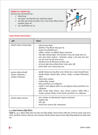 cÖwk¶Y mnvwqKv50
9.2 mnvqK DcKiY cÖvwßi wVKvbv:
mshyw³ bs- 03 G m~Îg‡Z wewfbœ †Rjvi K_v wPšÍv K‡i wewfbœ cÖwZôv‡b mnvqK DcKiY cÖvwßi Drm m¤ú‡K© ejv n‡q‡Q, wKš‘ Ab¨vb¨
†Rjvq GB cÖwk¶Y cwiPvjbv Ki‡Z n‡j †mB GjvKv‡f‡` cÖwZeÜx e¨w³‡`i mnvqK DcKiY cÖvwßi wewfbœ cÖwZôv‡bi ¯’vb D‡jøL Ki‡Z
n‡e|
mgvšÍivj `Ð (c¨vivjvj evi)
GwU Zv‡`i Rb¨ †ewk Dc‡hvMx hviv -
 nuvU‡Z wkL‡Q
 hviv `uvov‡Z cv‡i wKš‘ nuvUvi mgq mn‡hvwMZvi cÖ‡qvRb
 hviv nuvUvi †d«g e¨envi K‡i nuvU‡Z cv‡i bv KviY Zv‡`i kix‡ii fvimvg¨
cÖ‡qvR‡bi Zzjbvq Kg
 hviv GKvKx nuvU‡Z fq cvq
mnvqK DcKiY cÖ`v‡bi D‡Ïk¨
†kªYx D‡Ïk¨
- e¨w³i PjvP‡ji Dbœqb
- cÖwZewÜZv m¤úbœ Rxe‡bi Ae¯’v Zz‡j aiv
- Ab¨‡`i Dci wbf©ikxjZv n«vm
- kvixwiK, mvgvwRK Ges eyw×e„wËK Dbœq‡b mnvqZvKiY
- kixi e„Ëxq Kg©Kv‡Ði Dbœqb: gvbm¤úbœ Rxeb hvc‡bi Rb¨ my¯^v¯’¨ eRvq ivLv
- emvi †¶‡Î mnvqK e¨e¯’vcbv - Avivg`vqK, bovPov I KvR mnR Kivi R‡b¨
Ges e‡m _vKvi d‡j m„ó mgm¨v `~i Kiv|
- cÖwZewÜZvi d‡j m„ó mxgve×Zvi (AvswkK) c~iY;
- Kg© ¶gZv e„w×i gva¨‡g cÖwZfvi weKvk mva‡bi my‡hvM m„wó
- ˆ`bw›`b Rxeb hvc‡b m¶gZvi e„w× mvab
- cÖwZeÜx e¨w³‡`i gvbm¤úbœ Rxeb-hvc‡b cwieZ©b Avbv: mnvqK DcKiYwU A‡bK
cÖwZeÜx e¨w³‡`i mgmy‡hvM-myweav, AwaKvi, GKxf~Z I AskMÖnY wbwðZKi‡Yi
c~e©kZ©
- cwievi Rxe‡b AskMÖnY
- mvgvwRK Rxe‡b AskMÖnY
- wk¶vq cÖ‡ekvwaKvi Ges GKxf~ZKiY
- KvwiMix I `¶Zv e„w×g~jK cÖwk¶Y Ges Avq e„w×g~jK Kg©Kv‡Ð cÖ‡ekvwaKvi Ges
GKxf~ZKiY
- ¯’vbxq mgv‡Ri wewfbœ Kvh©µ‡g (†hgb: we`¨vjq e¨e¯’vcbv KwgwUi wgwUs-G
AskMÖnY, hye`‡ji Kvh©µ‡g †hvM`vb BZ¨vw`) cÖ‡ekvwaKvi Ges GKxf~ZKiY
- Avkv, AvKv•¶v Ges D”PvKv•Lv¸‡jv Abyave‡b mnvqZvKiY
- AvZœwek¦vm e„w×
- gh©v`v e„w×
- Ab¨‡`i g‡a¨ m‡PZbZv e„w×: djvdj/cÖfve
cÖwZeÜx e¨w³‡`i mvg‡_©¨i Dbœqb
g~javivi Kg©Kv‡Ð cÖwZeÜx
e¨w³‡`i GKxf~ZKiY I
AskMÖn‡Y mnvqZvKiY
cÖwZeÜx e¨w³‡`i ¶gZvqY
 