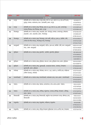 cÖwk¶Y mnvwqKv 61
µwgK †Rjv wVKvbv †dvb b¤^iµwgK †Rjv wVKvbv †dvb b¤^i
f‚iæ½vgvix
f‚iæ½vgvix
3. iscyi wefvM
 