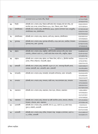 cÖwk¶Y mnvwqKv 63
µwgK †Rjv wVKvbv †dvb b¤^iµwgK †Rjv wVKvbv †dvb b¤^i
iv½vgvwU
6. PÆMÖvg wefvM
 