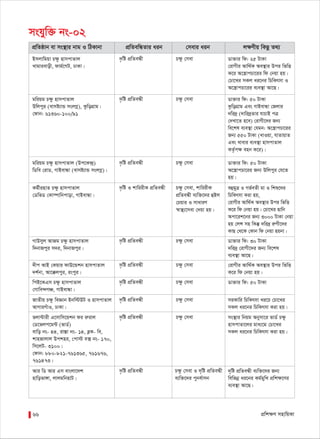 cÖwk¶Y mnvwqKv66
mshyw³ bs-02
cÖwZôvb ev ms¯’vi bvg I wVKvbv cÖwZewÜZvi aib †mevi aib j¶Yxq wKQz Z_¨
`…wó cÖwZeÜx Pÿz †mevBmjvwgqv P¶z nvmcvZvj
Lvgvievox, dvg©‡MU, XvKv|
Wv³vi wd: 25 UvKv
†ivMxi Avw_©K Ae¯’vi Dci wfwË
K‡i A‡¯¿vcPv‡ii wd †bqv nq|
†Pv‡Li mKj ai‡bi wPwKrmv I
A‡¯¿vcPv‡ii e¨e¯’v Av‡Q|
`…wó cÖwZeÜx Pÿz †mevgwiqg P¶z nvmcvZvj
Dwjcyi (evmó¨vÛ msjMœ), KzwoMÖvg|
†dvb: 61360-100/91
Wv³vi wd: 50 UvKv
KzwoMÖvg Ges MvBevÜv †Rjvi
`wi`ª (`vwi`ªZvi hvPvB cÎ
†`Lv‡Z n‡e) †ivMx‡`i Rb¨
we‡kl e¨e¯’v †hgb: A‡¯¿vcPv‡ii
Rb¨ 550 UvKv (LvIqv, hvZvqvZ
Ges Lvevi e¨e¯’v nvmcvZvj
KZ…©c¶ enb K‡i)|
`…wó cÖwZeÜx Pÿz †mevgwiqg P¶z nvmcvZvj (Dc‡K›`ª)
wWwe †ivW, MvBevÜv (evmó¨vÛ msjMœ)|
Wv³vi wd: 50 UvKv
A‡¯¿vcPv‡ii Rb¨ Dwjcyi †h‡Z
nq|
`…wó I kvwiixK cÖwZeÜx Pÿz †mev, kvwiixK
cÖwZeÜx e¨w³‡`i ûBj
†Pqvi I mvaviY
¯^v¯’¨‡mev †`qv nq|
Kg©xinvZ P¶z nvmcvZvj
†WwfW †Kv¤úvwbcvov, MvBevÜv|
eûgyÎ I Mf©eZx gv I wkï‡`i
wPwKrmv Kiv nq,
†ivMxi Avw_©K Ae¯’vi Dci wfwË
K‡i wd †bqv nq| †Pv‡Li Qvwb
Acv‡ik‡bi Rb¨ 3000 UvKv †bqv
nq †jÝ mn wKš‘ `wi`ª iæMx‡`i
KvQ †_‡K †Kvb wd †bqv nqbv|
`…wó cÖwZeÜx Pÿz †mevMvDmyj AvRg P¶z nvmcvZvj
w`bvRcyi m`i, w`bvRcyi|
Wv³vi wd: 30 UvKv
`wi`ª †ivMx‡`i Rb¨ we‡kl
e¨e¯’v Av‡Q|
`…wó cÖwZeÜx Pÿz †mev`xc AvB †Kqvi dvD‡Ûkb nvmcvZvj
`k©bv, Av‡°jcyi, iscyi|
†ivMxi Avw_©K Ae¯’vi Dci wfwË
K‡i wd †bqv nq|
`…wó cÖwZeÜx Pÿz †mevwcB‡KGm P¶z nvmcvZvj
†Mvwe›`MÂ, MvBevÜv|
Wv³vi wd: 50 UvKv
`…wó cÖwZeÜx Pÿz †mevRvZxq Pÿz weÁvb Bbw÷DU I nvmcvZvj
AvMviMuvI, XvKv|
miKvwi wPwKrmv Li‡P †Pv‡Li
mKj ai‡bi wPwKrmv Kiv nq|
`…wó cÖwZeÜx Pÿz †mevfjv›Uvix G‡mvwm‡qkb di iæivj
†W‡fjc‡g›U (fvW©)
evwo bs- 44, iv¯Ív bs- 14, eøK- we,
kvnRvjvj Dckni, †cv÷ e· bs- 170,
wm‡jU- 3100|
†dvb: 880-821-761365, 761676,
761473|
ms¯’vi wbqg Abymv‡i fvW© Pÿz
nvmcvZv‡ji gva¨‡g †Pv‡Li
mKj ai‡bi wPwKrmv Kiv nq|
`…wó cÖwZeÜx P¶z †mev I `„wó cÖwZeÜx
e¨w³‡`i cybe©vmb
Avi wW Avi Gm evsjv‡`k
nvwofv½v, jvjgwbnvU|
`„wó cÖwZeÜx e¨w³‡`i Rb¨
wewfbœ ai‡bi Kg©gywL cÖwk¶‡Yi
e¨e¯’v Av‡Q|
 