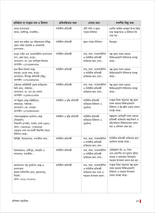 cÖwk¶Y mnvwqKv 67
cÖwZôvb ev ms¯’vi bvg I wVKvbv cÖwZewÜZvi aib †mevi aib j¶Yxq wKQz Z_¨
kvwiixK cÖwZeÜx †VuvU KvUv I gy¸i
cv‡qi wPwKrmv
bjZv nvmcvZvj
bjZv, KvjxMÄ, mvZÿxiv|
†ivMxi Avw_©K Ae¯’vi Dci wfwË
K‡i A‡¯¿vcPvi I wPwKrmv wd
†bqv nq|
kvwiixK cÖwZeÜx evZ, e¨_v, c¨vivjvBwmm
I kvwiixK cÖwZeÜx
e¨w³‡`i Rb¨ †mev|
iscyi †cBb GÛ c¨vivjvBwmm nvmcvZvj
avc, †Rj ‡ivW, iscyi|
†hvMv‡hvM: Wv: †gvt ZvwkKzj Bmjvg
†gvevBj: 01716945331
¯^í g~‡j¨ mKj ai‡bi
wdwRI‡_ivwc wPwKrmvi e¨e¯’v
Av‡Q|
kvwiixK cÖwZeÜx evZ, e¨_v, c¨vivjvBwmm
I kvwiixK cÖwZeÜx
e¨w³‡`i Rb¨ †mev|
MÖvg Rxeb weKvk ms¯’v
ivgcyiv, iscyi m`i, iscyi|
†hvMv‡hvM: `xbeÜz AwaKvix (wngy)
†gvevBj: 01712946566
¯^í g~‡j¨ mKj ai‡bi
wdwRI‡_ivwc wPwKrmvi e¨e¯’v
Av‡Q|
kvwiixK cÖwZeÜx evZ, e¨_v, c¨vivjvBwmm
I kvwiixK cÖwZeÜx
e¨w³‡`i Rb¨ †mev|
MvBevÜv KwgDwbwU †nj_ dvD‡Ûkb
wWwe †ivW, MvBevÜv|
†hvMv‡hvM: Wv: Gm Gg †ejvj
†gvevBj: 01199012359
¯^í g~‡j¨ mKj ai‡bi
wdwRI‡_ivwc wPwKrmvi e¨e¯’v
Av‡Q|
kvwiixK I eyw× cÖwZeÜx kvwiixK cÖwZeÜx
e¨w³‡`i wPwKrmv I
cybe©vmb
MY Dbœqb †K›`ª (wRBD†K)
bkiZcyi, MvBevÜv|
†hvMv‡hvM: †gv: †mv‡nj
†gvevBj: 01713484632
ms¯’vi wbqg Abymv‡i ¯^í g~‡j¨
mKj ai‡bi wdwRI‡_ivwc
wPwKrmv I wd« ûBj †Pqvi †`qvi
e¨e¯’v Av‡Q|
kvwiixK I eyw× cÖwZeÜx kvwiixK cÖwZeÜx
e¨w³‡`i wPwKrmv I
cybe©vmb
c¶vNvZMÖ¯’‡`i c~be©vmb †K›`ª
(wmAviwc)
wmAviwc-PvcvBb, mvfvi, XvKv-1343|
†dvb: 7745465, 7745464
GQvovI XvKv mn PviwU wefvMxq kn‡i
wPwKrmv †K›`ª|
¯^íg~‡j¨ †gvUvgywU mKj ai‡bi
cÖwZeÜx e¨w³‡`i AšÍ:wefvM I
ewn:wefv‡M wPwKrmv‡mev cÖ`vb
Kiv I cÖwkÿY †`qv nq|
kvwiixK cÖwZeÜx evZ, e¨_v, c¨vivjvBwmm
I kvwiixK cÖwZeÜx
e¨w³‡`i Rb¨ †mev|
wiwkíx, we‡bi‡cvZv, mvZÿxiv m`i| kvwiixK cÖwZeÜx e¨w³‡`i Rb¨
cybe©vmb e¨e¯’v Av‡Q|
kvwiixK cÖwZeÜx evZ, e¨_v, c¨vivjvBwmm
I kvwiixK cÖwZeÜx
e¨w³‡`i Rb¨ †mev|
wWAviAviG, nv`xcyi, †`envUv I
k¨vgbMi, mvZÿxiv|
†iwR‡Uªkb wd: 50 UvKv
Ges †_ivcxi me my‡hvM myweav
i‡q‡Q I cÖ‡qvR‡b webvg~‡j¨
mnvqK DcKiY cÖ`vb Kiv nq|
kvwiixK cÖwZeÜx evZ, e¨_v, c¨vivjvBwmm
I kvwiixK cÖwZeÜx
e¨w³‡`i Rb¨ †mev I
mnvqK DcKiY cÖ`vb|
Rvjvjvev` c½y cybe©vmb †K›`ª I
nvmcvZvj
nhiZ gvwbKcxi †ivW, Kzgvicvov,
wm‡jU|
†dvb: 0821-720881
ms¯’vi wbqg Abymv‡i ¯^í g~‡j¨
mKj ai‡bi wdwRI‡_ivwc
wPwKrmv I mnvqK DcKiY
†`qvi e¨e¯’v Av‡Q|
kvwiixK cÖwZeÜx gy¸i cv‡qi wPwKrmvIqvK di jvBd Gi cwiPvjvbvq wewfbœ
†Rjv ch©vq miKvwi I †emiKvwi
nvmcvZvj|
webvg~j¨
 