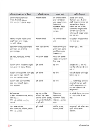 cÖwk¶Y mnvwqKv68
cÖwZôvb ev ms¯’vi bvg I wVKvbv cÖwZewÜZvi aib †mevi aib j¶Yxq wKQz Z_¨
kvwiixK cÖwZeÜx Kzô †ivMx‡`i wPwKrmv
‡mev Z_v mvwR©K¨vj
†mev, mnvqK DcKiY,
wdwRI‡_ivwc,
AKz‡ckbvj †_ivwc,
K…wÎg A½ cÖ`vb
Kiv nq|
W¨vwbm evsjv‡`k †jcÖwm wgkb
bULvbv, bxjdvgvix- 5300|
†dvb: 880 (551) 61372, 61682|
cÖwZeÜx e¨w³i evwo‡Z,
ewn:we©fv‡M Ges 4 wU †Rjvi
cÖwZwU Dc‡Rjv ¯^v¯’¨‡K‡›`ª Kzô
AvµvšÍ e¨w³‡`i webvg~‡j¨
wPwKrmv †mev †`qv nq Ges
nvmcvZv‡jI webvg~‡j¨ †mevi
cvkvcvwk Ab¨vb¨ cÖwZeÜx
e¨w³‡`i GKB e¨e¯’vq ¯^íg~‡j¨
†mev †`qv nq|
kvwiixK cÖwZeÜx Kyô †ivMx‡`i wPwKrmv
†mev
MvBevÜv, RqcyinvU †j‡cÖvwm †Kqvi
cÖKí Dc‡Rjv †nj_ Kg‡cø·,
cjvkevox, MvBevÜv|
Kzô †ivMx‡`i webvg~‡j¨ wPwKrmv
†mev †`Iqv nq|
mKj ai‡bi cÖwZeÜx
e¨w³
mvaviY wPvKrmv †mev
(mKj ai‡bi †iv‡Mi
Rb¨ wPwKrmv †mevi
we‡kl e¨e¯’v)
†`‡ki mKj miKvwi †gwW‡Kj K‡jR
I nvmcvZvj Ges †Rjv m`i
nvmcvZvj mg~n|
wUwK‡Ui g~j¨ 10 UvKv
evK& I kÖeY cÖwZeÜx evK& I kÖeY cÖwZeÜx
e¨w³‡`i †mev I we‡kl
wk¶v e¨e¯’v
nvB-†Kqvi, K‡jR †ivW, mvZÿxiv
m`i|
`…wó cÖwZeÜx Pÿz †mevevsjv‡`k b¨vkbvj †mvmvBwU di w` eøvBÛ
cvskv, gvaecvkv, eveyMÄ, ewikvj|
†iwR‡ó«kb dx 20 UvKv wKš‘
Pig `wi`« e¨w³i Rb¨ d«x †mev
†`qv nq|
`…wó cÖwZeÜx Pÿz †mevevsjv‡`k b¨vkbvj †mvmvBwU di w` eøvBÛ
K‡ji cyKyi cvo moK, cUyqvLvjx|
†dvb: 0441-62363, 63165
Mixe `…wó cÖwZeÜx e¨w³‡`i d«x
wPwKrmv †`qv nq|
`…wó cÖwZeÜx Pÿz †mevevsjv‡`k RvZxq AÜ Kj¨vY mwgwZ
d‡qR †jK, cvnvoZjx, PÆMÖvg|
‡dvb: 659017-9
130 kh¨vwewkó Pÿz nvmcvZvj
†hLv‡b cÖwZ eQi cÖvq AvovB
jÿvwaK gvbyl Pÿz‡mev †c‡q
_v‡K hvi D‡jøL‡hvM¨ Ask
webvg~‡j¨ cvq|
Pÿz †mev, kvixwiK
cÖwZeÜx, evK& I kÖeY
cÖwZeÜx, gvbwmK cÖwZeÜx,
eyw× cÖwZeÜx, wLuPybx RwbZ
ev g…Mx †ivMx
wPwKrmv †mev,
wdwRI‡_ivwc,
AKz‡ckbvj †_ivwc,
mvwR©K¨vj I †idvivj
†mev|
wkï weKvk †K›`ª
gv-wkï I †Rbv‡ij nvmcvZvj, AvMÖvev`,
PÆMÖvg-4100|
†dvb: 031-711236, 810063,
815409
ïay cÖwZeÜx wkï‡`i †mev †`Iqv
nq| Mixe †ivMxiv d«x †mev
cvq|
`…wó cÖwZeÜx †gwWwmb, Møy‡Kvgv,
K¨vUviv±, mvR©vix|
PÆMÖvg jvqÝ dvD‡Ûkb
RvwKi †nv‡mb †ivW, bvwQivev`, PÆMÖvg|
†dvb: 031-616652
webvg~‡j¨ `„wó kw³ cixÿv, Pkgv
cÖ`vb, †gvevBj K¨v¤ú
cwiPvjbv|
 