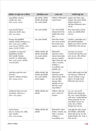 cÖwk¶Y mnvwqKv 71
cÖwZôvb ev ms¯’vi bvg I wVKvbv cÖwZewÜZvi aib †mevi aib j¶Yxq wKQz Z_¨
eyw× cÖwZeÜx, kvixwiK
cÖwZeÜx, `…wó cÖwZeÜx,
evK& I kÖeY cÖwZeÜx
mvwR©K¨vj, wdwRI‡_ivwc,
mnvqK DcKiY
e¸ov Lªx÷xqvb nvmúvZvj
†MvnvBj †ivW, e¸ov|
†dvb: 61056, 73058
¯^íg~‡j¨ A_ev we‡kl †ÿ‡Î
webvg~‡j¨ mKj ai‡bi cÖwZeÜx
e¨w³‡`i AšÍ:wefvM I
ewn:wefv‡M wPwKrmv‡mev cÖ`vb
Kiv nq|
evK& I kÖeY cÖwZeÜx evK& I kÖeY cÖwZeÜx
e¨w³‡`i we‡kl wk¶v,
KvwiMix wk¶v, Bkviv
fvlv|
e¸ov g~K&-ewai we`¨vjq
†kicyi †ivW K‡jvbx, e¸ov|
†dvb: 051-65141
Bkviv fvlvi gva¨‡g †jLvcov
Kiv‡bv Ges KvwiMix cÖwkÿY
†`qv nq|
evK& I kÖeY cÖwZeÜx we‡kl wkÿv Kvh©µg,
Kv‡b †kvbvi hš¿ cÖ`vb,
wkÿv DcKiY cÖ`vb,
¯^v¯’¨‡mev I cybev©mb|
w`bvRcyi ewai BýwUwUDU
Mävevwo, ivRevwo, w`bvRcyi-5201|
†dvb: 0531-65005 (Awdm),
0531-64019 (mfvcwZ), 0531-
64410 (mvaviY m¤úv`K)
Ae‡nwjZ I myweavewÂZ evK& I
kÖeY cªwZeÜx QvÎQvÎx‡`i
D‡jøwLZ †mev cÖ`v‡bi cvkvcvwk
KvwiMix wkÿvI cÖ`vb Kiv nq|
kvixwiK cÖwZeÜx, eyw×
cÖwZeÜx, `…wó cÖwZeÜx,
evK& I kÖeY cÖwZeÜx,
gvbwmK Amy¯’Zv
wdwRI‡_ivwc,
AKz‡ckbvj †_ivwc,
mnvqK DcKiY,K…wÎg
A½ cÖ`vb, kÖeYgvÎv
cixÿv, Bkviv fvlv, Pÿz
cixÿv I Acv‡ikb,
AcwUK¨vj I
bb-AcwUK¨vj †mev,
KvD‡Ýwjs Kiv|
c¨vivjvBwmm GÛ wWRG¨veì
win¨vwewj‡Ukb nmwcUvj
`w¶Y evjyevox, w`bvRcyi|
†hvMv‡hvM: Wv: Avwidzi ingvb
†dvb: 0531-61378, †gvevBj:
01715412493
nvmcvZv‡j †mev cÖ`v‡bi
cvkvcvwk evwo evwo wM‡qI †mev
cÖ`vb Kiv nq| Mixe †ivMx‡`i
¯^í Li‡P †mev †`qv nq|
kvixwiK cÖwZeÜx, eyw×
cÖwZeÜx, `…wó cÖwZeÜx,
evK& I kÖeY cÖwZeÜx,
gvbwmK Amy¯’Zv
wdwRI‡_ivwc,
AKz‡ckbvj †_ivwc,
mnvqK DcKiY, Bkviv
fvlv, Pÿz cixÿv,
kÖeYgvÎv cixÿv,
KvD‡Ýwjs Kiv Ges
†VuvU KvUv I gy¸i
cv‡qi wPwKrmv|
Iqvì© wgkb †cÖqvi jxM (j¨v¤^
nvmcvZvj)
ivRvevmi, cve©Zxcyi, w`bvRcyi|
†dvb: 05334-74277
†ivMxi Avw_©K Ae¯’vi Dci wfwË
K‡i A‡¯¿vcPvi I wPwKrmv wd
†bqv nq| w`bvRcyi I iscyi
AÂ‡j 8 wU †K‡›`ªi gva¨‡g
wPwKrmv‡mev cÖ`vb Kiv nq|
kvixwiK cÖwZeÜx, kÖeY
cÖwZeÜx
mvwR©K¨vj, K…wÎg A½
cÖ`vb I Kv‡bi c`©v
ms‡hvRb|
e¨vwÞ÷ wgW wgkb&m nvmcvZvj
eo nwikcyi, bv‡Uvi-6400|
†dvb: 0771-62386
bvK, Kvb, Mjvi Rvcvbx
we‡klÁ Wv³vi mßv‡ni cÖwZ
kwb, †mvg I eyaevi ewn:we©fv‡M
†ivMx †`‡Lb| †gvevBj wK¬wb‡Ki
gva¨‡g cÖZ¨šÍ MÖv‡g bvK, Kvb
Mjvi wPwKrmv Kiv nq Ges
†hLv‡b Jla I wPwKrmv
webvg~‡j¨ cÖ`vb Kiv nq|
kvixwiK cÖwZeÜx, `„wó
cªwZeÜx
wdwRI‡_ivwc, mnvqK
DcKiY, Acv‡ikb, Pÿz
cixÿv I Acv‡ikb,
AcwUK¨vj I
bb-AcwUK¨vj †mev|
c½y wkï wb‡KZb
MÖvg+†cv: mvabcyi, _vbv: cywUqv,
†Rjv: ivRkvnx|
†dvb: 0176-583611
†K‡›`ª QzwUi w`b e¨wZZ †h‡Kvb
mgq kvwiixK I `„wó cÖwZeÜx
wkï‡`i fwZ© Kiv nq Ges fwZ©
Ae¯’vq webvg~‡j¨ _vKv, LvIqv I
wkÿv †`qv nq|
 