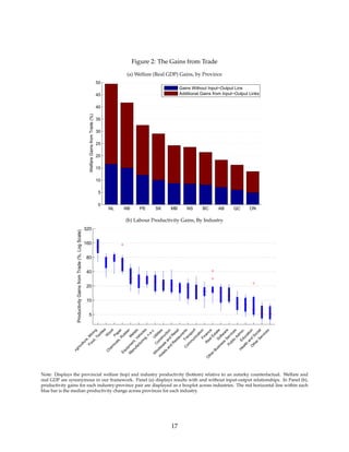 Figure 2: The Gains from Trade
(a) Welfare (Real GDP) Gains, by Province
NL NB PE SK MB NS BC AB QC ON
0
5
10
15
20
25
30
35
40
45
50
WelfareGainsfromTrade(%)
Gains Without Input−Output Lins
Additional Gains from Input−Output Links
(b) Labour Productivity Gains, By Industry
5
10
20
40
80
160
320
Agriculture,M
ining
Food,Textiles
W
ood
Paper
C
hem
icals,R
ubberM
etals
Equipm
ent,Vehicles
M
anufacturing,n.e.c.U
tilities
C
onstruction
W
holesale
and
R
etail
H
otels
and
R
estaurantsTransport
C
om
m
unicationFinance
R
ealEstateSoftw
are
O
therBusiness
Services
Public
Adm
in.
Education
H
ealth
and
Social
O
therServices
ProductivityGainsfromTrade(%,LogScale)
Note: Displays the provincial welfare (top) and industry productivity (bottom) relative to an autarky counterfactual. Welfare and
real GDP are synonymous in our framework. Panel (a) displays results with and without input-output relationships. In Panel (b),
productivity gains for each industry-province pair are displayed as a boxplot across industries. The red horizontal line within each
blue bar is the median productivity change across provinces for each industry.
17
 