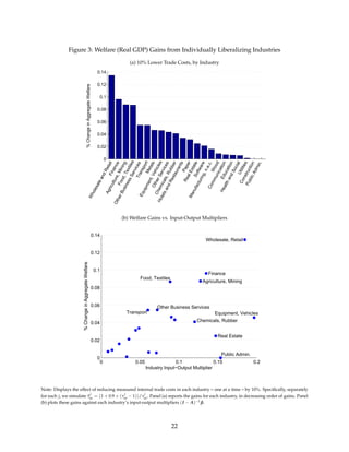 Figure 3: Welfare (Real GDP) Gains from Individually Liberalizing Industries
(a) 10% Lower Trade Costs, by Industry
0
0.02
0.04
0.06
0.08
0.1
0.12
0.14
WholesaleandRetailFinance
Agriculture,Mining
Food,Textiles
OtherBusinessServicesTransportMetals
Equipment,Vehicles
OtherServices
Chemicals,Rubber
HotelsandRestaurants
Paper
RealEstateSoftware
Manufacturing,n.e.c.Wood
CommunicationEducation
HealthandSocialUtilities
Construction
PublicAdmin.
%ChangeinAggregateWelfare
(b) Welfare Gains vs. Input-Output Multipliers
0 0.05 0.1 0.15 0.2
0
0.02
0.04
0.06
0.08
0.1
0.12
0.14
Industry Input−Output Multiplier
%ChangeinAggregateWelfare
Agriculture, Mining
Food, Textiles
Transport
Other Business Services
Chemicals, Rubber
Equipment, Vehicles
Finance
Wholesale, Retail
Real Estate
Public Admin.
Note: Displays the effect of reducing measured internal trade costs in each industry – one at a time – by 10%. Speciﬁcally, separately
for each j, we simulate ˆτ
j
ni = (1 + 0.9 × (τ
j
ni − 1))/τ
j
ni. Panel (a) reports the gains for each industry, in decreasing order of gains. Panel
(b) plots these gains against each industry’s input-output multipliers (I − A)−1β.
22
 