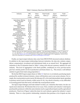 Table 9: Industry Data from OECD-STAN
Industry ISIC
Rev. 3
Codes
Value-
Added
Share, φj
Final Goods
Share, βj
Input-
Output
Mult., µj
Trade
Elasticity, θj
Agriculture, Mining 01-14 0.63 0.014 0.128 11.92
Food, Textiles 15-19 0.33 0.050 0.089 4.56
Wood 20 0.35 0.001 0.014 10.83
Paper 21-22 0.43 0.009 0.044 9.07
Chemicals, Rubber 23-25 0.21 0.027 0.120 19.16
Metals 26-28 0.34 0.005 0.090 5.02
Equipment, Vehicles 29-35 0.26 0.086 0.197 6.19
Manufacturing, n.e.c. 36-37 0.45 0.015 0.023 5.00
Utilities 40-41 0.73 0.013 0.033 5.00
Construction 45 0.40 0.133 0.154 5.00
Wholesale and Retail 50-52 0.61 0.110 0.185 5.00
Hotels and Restaurants 55 0.49 0.037 0.048 5.00
Transport 60-63 0.50 0.017 0.060 5.00
Communication 64 0.59 0.001 0.009 5.00
Finance 65-67 0.55 0.058 0.135 5.00
Real Estate 70-71 0.78 0.114 0.147 5.00
Software 72 0.57 0.006 0.035 5.00
Other Business Services 73-74 0.66 0.005 0.072 5.00
Public Admin. 75 0.51 0.140 0.154 5.00
Education 80 0.79 0.057 0.061 5.00
Health and Social 85 0.71 0.048 0.071 5.00
Other Services 90-93 0.61 0.057 0.095 5.00
Industry data from the OECD Structural Analysis Database. The Input-Output Multiplier µj is the jth element of
(I − A)−1β, where (I − A)−1 is the Leontief Inverse Matrix and β if the vector of ﬁnal goods shares βj. The trade elastic-
ity is from the Caliendo and Parro (2015) estimates, averaged up to a slightly higher level of aggregation. Sectors 40 and
above have elasticities of 5, consistent with Costinot and Rodriguez-Clare (2014).
Finally, our input-output industry data come from OECD-STAN structural analysis database.
In addition to the input-output relationships between industries, the data also contains output,
labour compensation, investment and international trade on an annual level. We aggregate all
industries to the 22 industries listed in Table 9, along with relevant summary statistics for each
industry. This level of aggregation is the ﬁnest possible, conditional on every province-sector
pair have strictly positive levels of production and home-shares π
j
nn. This ensure a well deﬁned
solution to gains from trade using proposition 2.
We list the OECD input-output shares in Table 10. Each row is an industry purchasing inputs
produced by another (column) industry, values will therefore sum to one across columns. For ex-
ample, the wood products sector (sector 20) allocates 43% of its total intermediate inputs spending
to primary sectors (such as forestry, within sector 01-14). Any shock to forestry, or any difﬁculties
in accessing goods from that sector, will affect the wood products sector.
Are input-output linkages and trade related? In short, yes: industries that trade a lot also use
inputs more intensively. We illustrate this in two ways. First, consider each industry’s total inputs
purchased by producers within the same industry (such as agricultural inputs used by agricultural
producers). Panel (a) of Figure 4 plots this share for each industry against the industry’s export
intensity. There is a clear positive relationship; industries that purchase a lot of inputs are also
27
 
