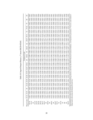 Table10:Input-OutputSharesγjkfromOECD-STAN
ProducerCode
BuyerCode01-1415-192021-2223-2526-2829-3536-3740-414550-525560-636465-6770-717273-74758085
01-140.2970.0590.0020.0140.1190.0350.0720.0020.0340.0230.0960.0060.0410.0010.0920.0150.0280.0430.0070.0010.001
15-190.3260.2940.0010.0500.0670.0250.0130.0030.0140.0020.0660.0030.0360.0020.0260.0090.0100.0340.0050.0000.001
200.4290.0030.1890.0110.0630.0230.0220.0030.0270.0030.0990.0020.0620.0010.0250.0060.0060.0160.0020.0000.000
21-220.0600.0100.0560.3010.0940.0140.0280.0020.0600.0070.0820.0120.0710.0090.0440.0220.0300.0450.0080.0020.001
23-250.4460.0090.0020.0160.3170.0130.0130.0020.0220.0030.0450.0030.0310.0010.0200.0060.0110.0240.0050.0000.001
26-280.1890.0030.0030.0110.0460.4710.0340.0050.0360.0070.0810.0030.0370.0010.0260.0070.0060.0210.0040.0000.000
29-350.0050.0050.0020.0100.0580.1690.5380.0030.0070.0020.0630.0040.0220.0010.0200.0120.0170.0490.0030.0010.001
36-370.0480.0620.1140.0440.1320.1510.0360.1020.0150.0020.1390.0060.0250.0050.0310.0180.0160.0290.0050.0010.000
40-410.3790.0050.0010.0320.0740.0170.0660.0020.0040.1030.0400.0070.0420.0040.0770.0070.0450.0400.0370.0010.001
450.0970.0130.0750.0100.1050.2370.0910.0220.0020.0030.1120.0030.0300.0020.0370.0180.0160.1090.0070.0020.000
50-520.0200.0170.0030.0550.0660.0100.0200.0050.0310.0100.0690.0340.0610.0340.1810.0880.0520.1370.0210.0080.003
550.0420.3810.0010.0320.0210.0060.0100.0040.0270.0100.1130.0100.0190.0020.0950.0920.0180.0580.0140.0040.001
60-630.0130.0050.0010.0120.2070.0100.0530.0010.0130.0340.0830.0200.3230.0050.0720.0460.0100.0360.0160.0010.001
640.0250.0050.0020.0400.0750.0090.0240.0030.0060.0060.1420.0100.2950.0540.0780.0640.0430.0760.0080.0030.001
65-670.0100.0050.0010.0510.0220.0040.0130.0020.0120.0080.0490.0300.0310.0230.3860.0540.0760.1160.0150.0050.003
70-710.0360.0040.0010.0160.0240.0060.0170.0020.0460.2740.0440.0100.0180.0120.2900.0320.0150.1020.0180.0010.001
720.0090.0110.0020.0760.0610.0150.0510.0040.0060.0050.0770.0250.0380.0160.0580.0810.2300.1360.0130.0110.002
73-740.0080.0090.0020.0610.0680.0190.0590.0050.0100.0070.0970.0300.0370.0210.0790.1160.0980.1720.0170.0060.002
750.0160.0110.0010.0260.0820.0110.0410.0090.0210.0420.0810.0150.0310.0080.0250.0390.0400.0790.0650.0200.271
800.0450.0140.0010.1290.0620.0120.0430.0070.0730.0800.0870.0270.1280.0110.0180.0420.0340.0830.0240.0160.002
850.0160.0320.0010.0400.1130.0170.0750.0830.0380.0210.1260.0310.0180.0110.0450.0630.0160.0570.0160.0070.100
90-930.0120.0190.0010.0790.0610.0120.0860.0140.0280.0150.1250.0200.0270.0150.0690.0890.0410.0740.0230.0030.002
IntermediateinputsharesbyproducingandpurchasingindustrycodefromtheOECDStructuralAnalysisDatabase..Correspondstoparameterγjkforrow-jandcolumn-k.
Valuessumtooneacrossallcolumnsforeachrow.
28
 