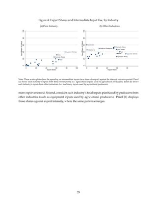 Figure 4: Export Shares and Intermediate Input Use, by Industry
(a) Own Industry
Paper
Chemicals, Rubber
Metals
Equipment, Vehicles
020406080100
InputShareofOutput
0 20 40 60 80 100
Export Share
(b) Other Industries
Agriculture, Mining
Food, Textiles
Paper
Chemicals, Rubber
Metals Equipment, Vehicles
Construction
Hotels and Restaurants
Public Admin.
020406080100
InputShareofOutput
0 20 40 60 80
Export Share
Note: These scatter plots show the spending on intermediate inputs (as a share of output) against the share of output exported. Panel
(a) shows each industry’s inputs from their own industry (i.e. agricultural inputs used by agricultural producers). Panel (b) shows
each industry’s inputs from other industries (i.e. machinery inputs used by agricultural producers).
more export oriented. Second, consider each industry’s total inputs purchased by producers from
other industries (such as equipment inputs used by agricultural producers). Panel (b) displays
those shares against export intensity, where the same pattern emerges.
29
 