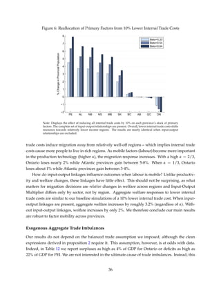 Figure 6: Reallocation of Primary Factors from 10% Lower Internal Trade Costs
PE NL NB NS MB SK BC AB QC ON
−2
−1
0
1
2
3
4
5
6
7
8
%ChangeinProvincialPopulation
Beta=0.33
Beta=0.54
Beta=0.64
Note: Displays the effect of reducing all internal trade costs by 10% on each province’s stock of primary
factors. The complete set of input-output relationships are present. Overall, lower internal trade costs shifts
resources towards relatively lower income regions. The results are nearly identical when input-output
relationships are excluded.
trade costs induce migration away from relatively well-off regions – which implies internal trade
costs cause more people to live in rich regions. As mobile factors (labour) become more important
in the production technology (higher α), the migration response increases. With a high α = 2/3,
Ontario loses nearly 2% while Atlantic provinces gain between 5-8%. When α = 1/3, Ontario
loses about 1% while Atlantic provinces gain between 3-4%.
How do input-output linkages inﬂuence outcomes when labour is mobile? Unlike productiv-
ity and welfare changes, these linkages have little effect. This should not be surprising, as what
matters for migration decisions are relative changes in welfare across regions and Input-Output
Multiplier differs only by sector, not by region. Aggregate welfare responses to lower internal
trade costs are similar to our baseline simulations of a 10% lower internal trade cost. When input-
output linkages are present, aggregate welfare increases by roughly 3.2% (regardless of α). With-
out input-output linkages, welfare increases by only 2%. We therefore conclude our main results
are robust to factor mobility across provinces.
Exogenous Aggregate Trade Imbalances
Our results do not depend on the balanced trade assumption we imposed, although the clean
expressions derived in proposition 2 require it. This assumption, however, is at odds with data.
Indeed, in Table 12 we report surpluses as high as 4% of GDP for Ontario or deﬁcits as high as
22% of GDP for PEI. We are not interested in the ultimate cause of trade imbalances. Instead, this
36
 