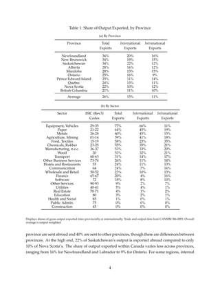 Table 1: Share of Output Exported, by Province
(a) By Province
Province Total
Exports
International
Exports
Intranational
Exports
Newfoundland 36% 20% 16%
New Brunswick 34% 19% 15%
Saskatchewan 34% 22% 12%
Alberta 28% 16% 12%
Manitoba 28% 13% 15%
Ontario 25% 16% 9%
Prince Edward Island 25% 11% 14%
Quebec 24% 13% 11%
Nova Scotia 22% 10% 12%
British Columbia 21% 11% 10%
Average 26% 15% 11%
(b) By Sector
Sector ISIC (Rev3)
Codes
Total
Exports
International
Exports
Intranational
Exports
Equipment, Vehicles 29-35 77% 66% 11%
Paper 21-22 64% 45% 19%
Metals 26-28 60% 45% 15%
Agriculture, Mining 01-14 59% 41% 18%
Food, Textiles 15-19 58% 23% 35%
Chemicals, Rubber 23-25 55% 35% 21%
Manufacturing, n.e.c. 36-37 53% 33% 20%
Wood 20 53% 32% 21%
Transport 60-63 31% 14% 17%
Other Business Services 73-74 26% 11% 14%
Hotels and Restaurants 55 24% 11% 13%
Communication 64 24% 7% 16%
Wholesale and Retail 50-52 23% 10% 13%
Finance 65-67 20% 4% 16%
Software 72 18% 8% 10%
Other Services 90-93 9% 2% 7%
Utilities 40-41 5% 4% 1%
Real Estate 70-71 4% 1% 2%
Education 80 3% 2% 1%
Health and Social 85 1% 0% 1%
Public Admin. 75 0% 0% 0%
Construction 45 0% 0% 0%
Displays shares of gross output exported inter-provincially or internationally. Trade and output data from CANSIM 386-0003. Overall
average is output-weighted.
province are sent abroad and 40% are sent to other provinces, though there are differences between
provinces. At the high end, 22% of Saskatchewan’s output is exported abroad compared to only
10% of Nova Scotia’s. The share of output exported within Canada varies less across provinces,
ranging from 16% for Newfoundland and Labrador to 9% for Ontario. For some regions, internal
4
 