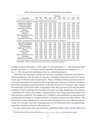 Table 3: Home-Shares and Average Import Shares, by Industry
Province
Commodity AB BC MB NB NL NS ON PE QC SK
(a) Share of Expenditures on Own (Within-Province) Producers
Agriculture, Mining 0.82 0.63 0.60 0.10 0.35 0.36 0.38 0.77 0.39 0.60
Chemicals, Rubber 0.54 0.21 0.08 0.45 0.06 0.33 0.43 0.10 0.42 0.15
Communication 0.69 0.70 0.64 0.60 0.62 0.61 0.80 0.59 0.74 0.59
Equipment, Vehicles 0.12 0.06 0.11 0.00 0.00 0.10 0.24 0.04 0.12 0.07
Finance 0.66 0.75 0.72 0.68 0.60 0.69 0.88 0.71 0.78 0.59
Food, Textiles 0.21 0.22 0.17 0.17 0.23 0.22 0.44 0.15 0.40 0.12
Metals 0.40 0.36 0.25 0.26 0.08 0.23 0.41 0.22 0.47 0.16
Other Business Services 0.78 0.75 0.54 0.60 0.53 0.65 0.83 0.65 0.78 0.50
Transport 0.71 0.75 0.69 0.67 0.57 0.57 0.72 0.38 0.73 0.61
Wholesale and Retail 0.85 0.82 0.72 0.66 0.65 0.70 0.92 0.58 0.85 0.74
(b) Share of Expenditures from Other Provinces on Each Province’s Producers
Agriculture, Mining 0.11 0.01 0.01 0.01 0.05 0.01 0.03 0.00 0.01 0.02
Chemicals, Rubber 0.10 0.01 0.01 0.09 0.00 0.04 0.08 0.00 0.06 0.01
Communication 0.03 0.02 0.01 0.00 0.00 0.01 0.15 0.00 0.06 0.00
Equipment, Vehicles 0.01 0.01 0.01 0.00 0.00 0.00 0.07 0.00 0.04 0.01
Finance 0.01 0.01 0.01 0.00 0.00 0.00 0.21 0.00 0.03 0.00
Food, Textiles 0.06 0.03 0.02 0.02 0.00 0.03 0.16 0.01 0.10 0.02
Metals 0.03 0.02 0.01 0.01 0.00 0.01 0.15 0.00 0.07 0.00
Other Business Services 0.06 0.02 0.01 0.02 0.01 0.01 0.13 0.00 0.03 0.00
Transport 0.04 0.04 0.01 0.02 0.01 0.02 0.10 0.00 0.05 0.01
Wholesale and Retail 0.04 0.02 0.01 0.01 0.00 0.02 0.12 0.00 0.05 0.01
Displays shares of gross output exported inter-provincially or internationally. Trade and output data from CAN-
SIM 386-0003. All shares are strictly positive – values are rounded to two decimal places.
allocates to goods from region i, where region n’s total spending is Xn. This expression holds
equally well when n = i, in which case this represents the home-share of spending πnn = 1 −
∑i=n πni. The data provides both bilateral trade Xni and total spending Xn.
These shares are informative of trade costs. If trade is completely costless and consumers have
identical preferences, then the share of a province’s expenditure allocated to goods from a given
source region will be the same for all provinces. That is, if Ontario is the most productive (lowest
cost) source for products accounting for 25% of spending, then consumers everywhere will allocate
25% of their spending to goods from Ontario. In the data, shares are far from equal. Table 3 reports
the home-share and the mean share of expenditure from other provinces for the top ten traded
industries.2 Panel (a) indicates that home-shares are often very large; though there are exceptions
– equipment and vehicles, for example. Compare these to the average expenditure shares from
other provinces in panel (b). For example, 82% of Alberta’s total expenditure on agricultural and
mining goods (including oil and gas extraction) is allocated to producers within Alberta. The
typical share of total expenditures by other provinces allocated to those same Alberta producers
is only 11%. It is quite clear from comparing panel (a) to (b) that home-shares are systematically
larger than expenditures shares by other provinces.
To infer unobservable trade costs from these expenditure shares, Head and Ries (2001) and
2The mean share of other provinces’ spending is 1
N−1 ∑n=i ωniπni, where ωni are expenditure weights.
6
 