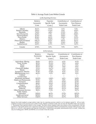 Table 4: Average Trade Costs Within Canada
(a) By Exporting Province
Relative
Symmetric
Costs
Exporter-
Speciﬁc Trade
Costs t
j
i
Contribution of
Asymmetric
Trade Costs
Contribution of
Non-Distance
Trade Costs
Alberta 56.1% -15.5% 4.1% 7.2%
British Columbia 78.5% -11.4% 6.0% 10.5%
Manitoba 74.0% -4.8% 11.9% 9.8%
New Brunswick 66.4% 7.3% 16.4% 24.4%
Newfoundland 47.4% -6.8% 14.4% 3.2%
Nova Scotia 85.4% 14.3% 19.0% 31.5%
Ontario 73.5% -15.8% 1.3% 17.1%
Prince Edward Island 106.1% 22.2% 30.3% 32.1%
Quebec 62.5% -1.4% 13.4% 17.4%
Saskatchewan 62.8% 11.9% 34.1% 14.3%
Canada 67.8% 0.0% 7.8% 14.5%
(b) By Industry
Relative
Symmetric
Costs
Exporter-
Speciﬁc Trade
Costs t
j
i
Contribution of
Asymmetric
Trade Costs
Contribution of
Non-Distance
Trade Costs
Agriculture, Mining 24.4% -25.7% 6.3% -8.3%
Food, Textiles 42.0% -21.0% 5.8% -4.4%
Wood 24.9% -14.4% 2.1% 3.6%
Paper 25.7% -17.8% 3.4% 0.6%
Chemicals, Rubber 12.5% -16.7% 1.9% 1.6%
Metals 63.2% -2.8% 9.8% 11.8%
Equipment, Vehicles 37.4% -17.0% 4.3% 3.1%
Manufacturing, n.e.c. 60.2% -9.5% 4.8% 9.2%
Utilities – – – –
Construction – – – –
Wholesale and Retail 101.9% -14.8% 6.6% 14.8%
Hotels and Restaurants 97.0% 3.4% 9.8% 29.4%
Transport 83.5% -8.6% 10.8% 16.9%
Communication 84.8% 19.6% 12.2% 55.3%
Finance 91.7% -5.0% 12.4% 36.2%
Real Estate 192.4% 8.4% 12.1% 57.8%
Software 132.3% 18.4% 19.7% 54.6%
Other Business Services 90.6% -7.4% 8.1% 18.7%
Public Admin. – – – –
Education 230.0% 66.5% 15.5% 105.3%
Health and Social 245.8% 40.1% 16.7% 82.8%
Other Services 134.0% 17.1% 10.7% 44.5%
Reports the trade-weighted average relative trade cost, by exporting province (panel a) or by industry (panel b). All are trade-
weighted averages across province pairs within Canada. Relative symmetric trade costs are from the Head-Ries Index (see equation
1. Asymmetric costs reported relative to the average. The third column displays trade costs relative to the no-asymmetry case (see
equation 2). The fourth column uses a regression of trade costs on geographic distance (normalized by average within-province costs;
that is, dni/
√
dnndii), with exporter and importer ﬁxed effects. Construction and public administration have no trade. Utilities has
only two trading pairs: AB-BC and NB-PEI, so we exclude it from the results.
8
 