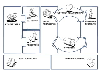 Modelos de negocios para el mundo de hoy