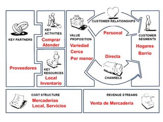 Variedad
Cerca
Por menor
Hogares
Barrio
Directa
Personal
Venta de Mercadería
Comprar
Atender
Local
Inventario
Mercaderías
Local, Servicios
Proveedores
 