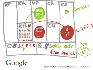 CC BY 2.0 flickr – Alexander Osterwalder – osterwalder
 