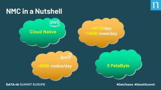 NMC in a Nutshell
5 PetaByte
~60TB/day
~150B rows/day
~6000 nodes/day
Cloud Native
 