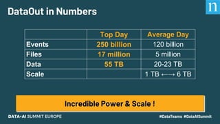 Top Day Average Day
Events 250 billion 120 billion
Files 17 million 5 million
Data 55 TB 20-23 TB
Scale 1 TB ←→ 6 TB
DataO...