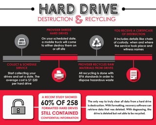 The Hard Drive Destruction and Recycling Process