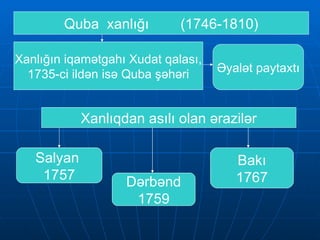 Quba  xanlığı  (1746-1810) Xanlığın iqamətgahı Xudat qalası, 1735-ci ildən isə Quba şəhəri Əyalət paytaxtı Xanlıqdan asılı olan ərazilər Salyan  1757 Dərbənd 1759 Bakı 1767 