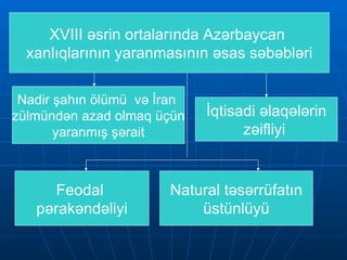 XVIII əsrin ortalarında Azərbaycan  xanlıqlarının yaranmasının əsas səbəbləri Feodal  pərakəndəliyi İqtisadi əlaqələrin zəifliyi  Natural təsərrüfatın üstünlüyü Nadir  şahın ölümü  və İran  zülmündən azad olmaq üçün yaranmış şərait 